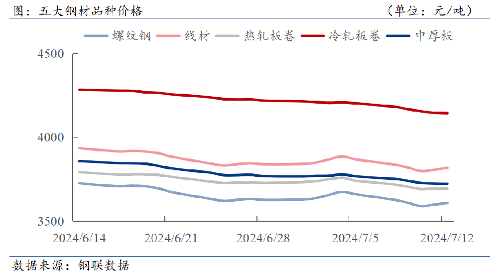 D:/Users/Desktop/下游周報/7月12日.png7月12日