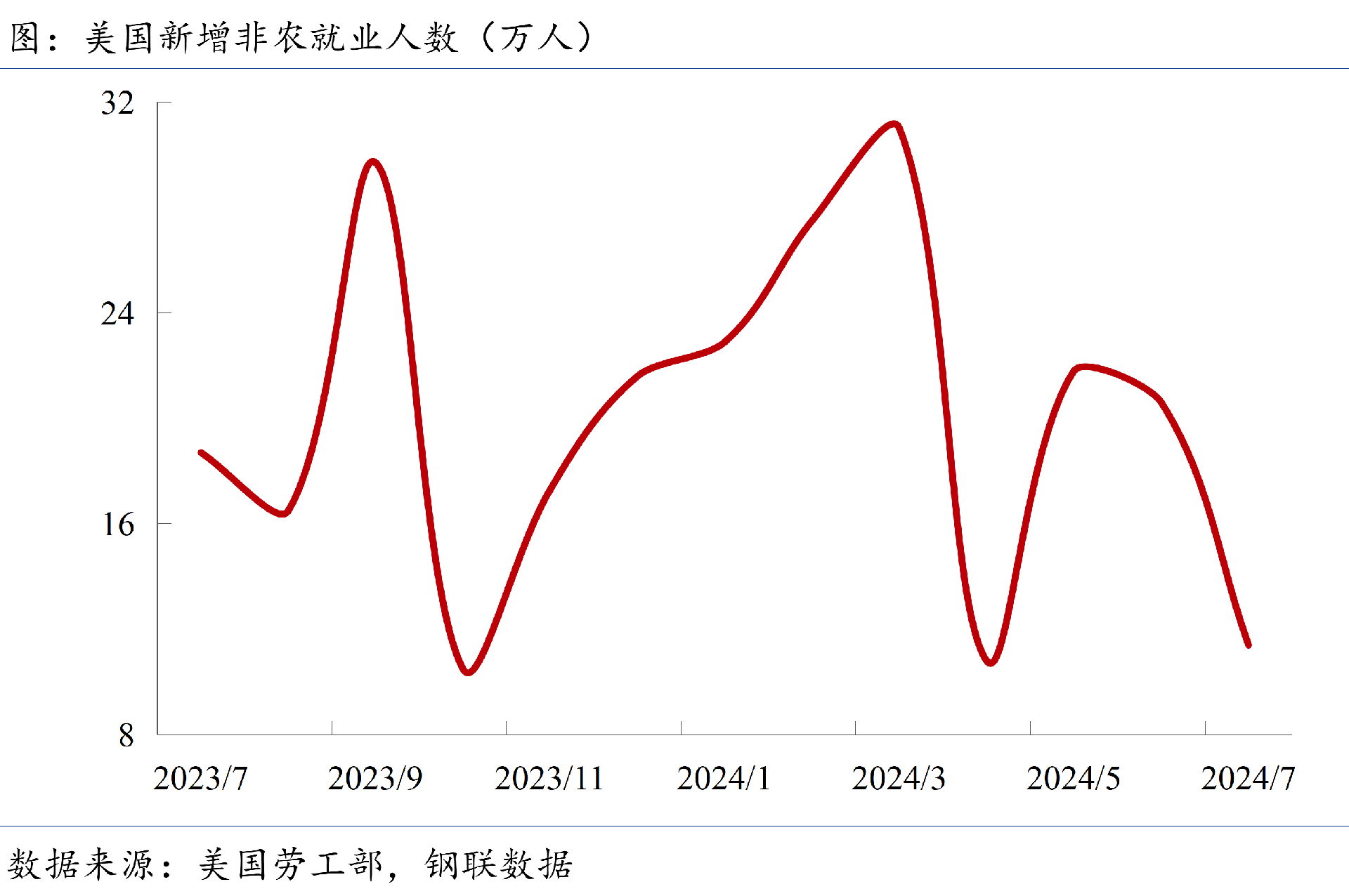 7月美國非農就業(yè)人數(shù)