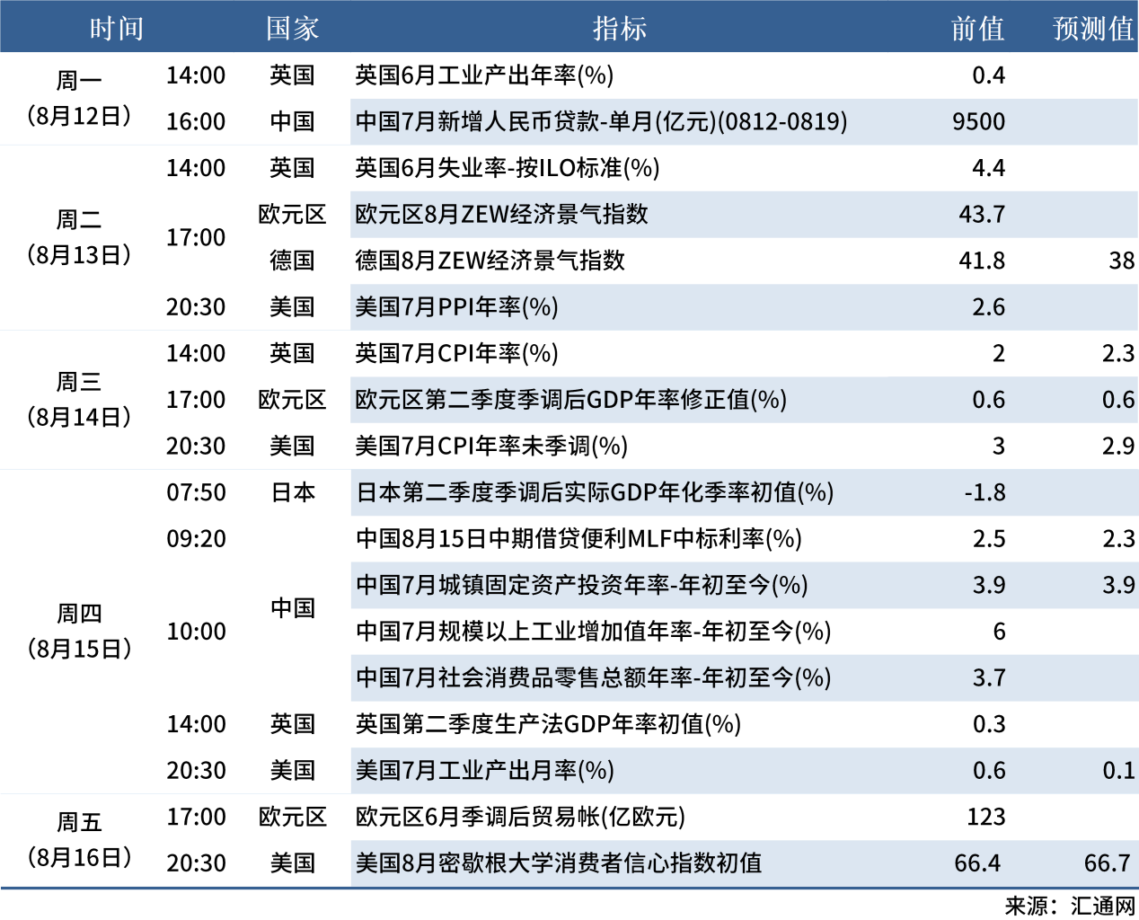 8.10 下周數(shù)據(jù)